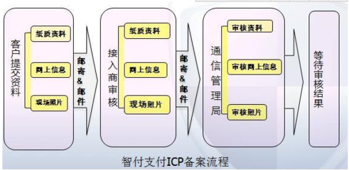 网站怎么接入即时到账支付接口？智付科技操作指南全解析